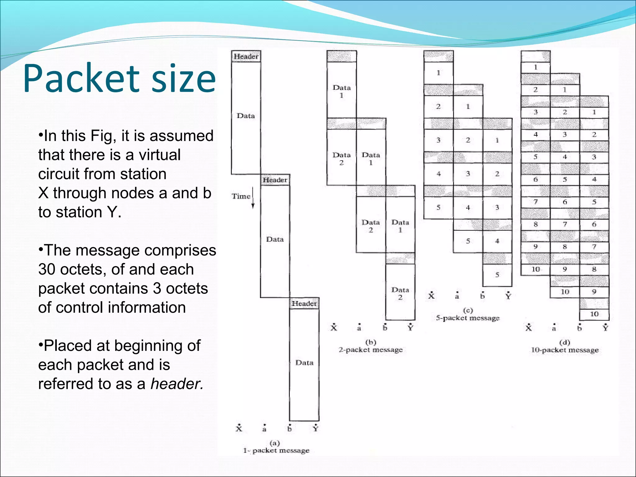 Packet size
•In this Fig, it is assumed
that there is a virtual
circuit from station
X through nodes a and b
to station Y.
•The message comprises
30 octets, of and each
packet contains 3 octets
of control information
•Placed at beginning of
each packet and is
referred to as a header.
 