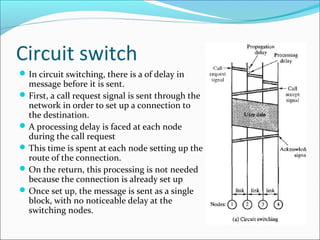 Circuit switch
In circuit switching, there is a of delay in
message before it is sent.
First, a call request signal is sent through the
network in order to set up a connection to
the destination.
A processing delay is faced at each node
during the call request
This time is spent at each node setting up the
route of the connection.
On the return, this processing is not needed
because the connection is already set up
Once set up, the message is sent as a single
block, with no noticeable delay at the
switching nodes.
 