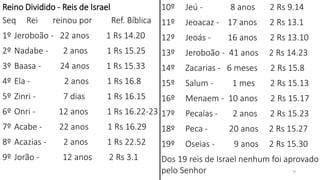 19
Reino Dividido - Reis de Israel
Seq Rei reinou por Ref. Bíblica
1º Jeroboão - 22 anos 1 Rs 14.20
2º Nadabe - 2 anos 1 Rs 15.25
3º Baasa - 24 anos 1 Rs 15.33
4º Ela - 2 anos 1 Rs 16.8
5º Zinri - 7 dias 1 Rs 16.15
6º Onri - 12 anos 1 Rs 16.22-23
7º Acabe - 22 anos 1 Rs 16.29
8º Acazias - 2 anos 1 Rs 22.52
9º Jorão - 12 anos 2 Rs 3.1
10º Jeú - 8 anos 2 Rs 9.14
11º Jeoacaz - 17 anos 2 Rs 13.1
12º Jeoás - 16 anos 2 Rs 13.10
13º Jeroboão - 41 anos 2 Rs 14.23
14º Zacarias - 6 meses 2 Rs 15.8
15º Salum - 1 mes 2 Rs 15.13
16º Menaem - 10 anos 2 Rs 15.17
17º Pecaías - 2 anos 2 Rs 15.23
18º Peca - 20 anos 2 Rs 15.27
19º Oseias - 9 anos 2 Rs 15.30
Dos 19 reis de Israel nenhum foi aprovado
pelo Senhor
 