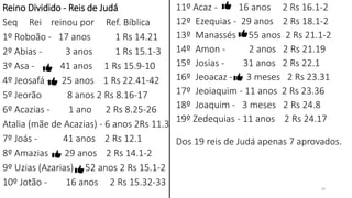 20
Reino Dividido - Reis de Judá
Seq Rei reinou por Ref. Bíblica
1º Roboão - 17 anos 1 Rs 14.21
2º Abias - 3 anos 1 Rs 15.1-3
3º Asa - 41 anos 1 Rs 15.9-10
4º Jeosafá - 25 anos 1 Rs 22.41-42
5º Jeorão 8 anos 2 Rs 8.16-17
6º Acazias - 1 ano 2 Rs 8.25-26
Atalia (mãe de Acazias) - 6 anos 2Rs 11.3
7º Joás - 41 anos 2 Rs 12.1
8º Amazias 29 anos 2 Rs 14.1-2
9º Uzias (Azarias) 52 anos 2 Rs 15.1-2
10º Jotão - 16 anos 2 Rs 15.32-33
11º Acaz - 16 anos 2 Rs 16.1-2
12º Ezequias - 29 anos 2 Rs 18.1-2
13º Manassés - 55 anos 2 Rs 21.1-2
14º Amon - 2 anos 2 Rs 21.19
15º Josias - 31 anos 2 Rs 22.1
16º Jeoacaz - 3 meses 2 Rs 23.31
17º Jeoiaquim - 11 anos 2 Rs 23.36
18º Joaquim - 3 meses 2 Rs 24.8
19º Zedequias - 11 anos 2 Rs 24.17
Dos 19 reis de Judá apenas 7 aprovados.
 
