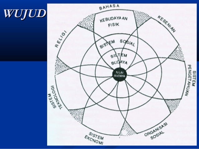 7 Unsur Kebudayaan Universal Menurut Koentjaraningrat