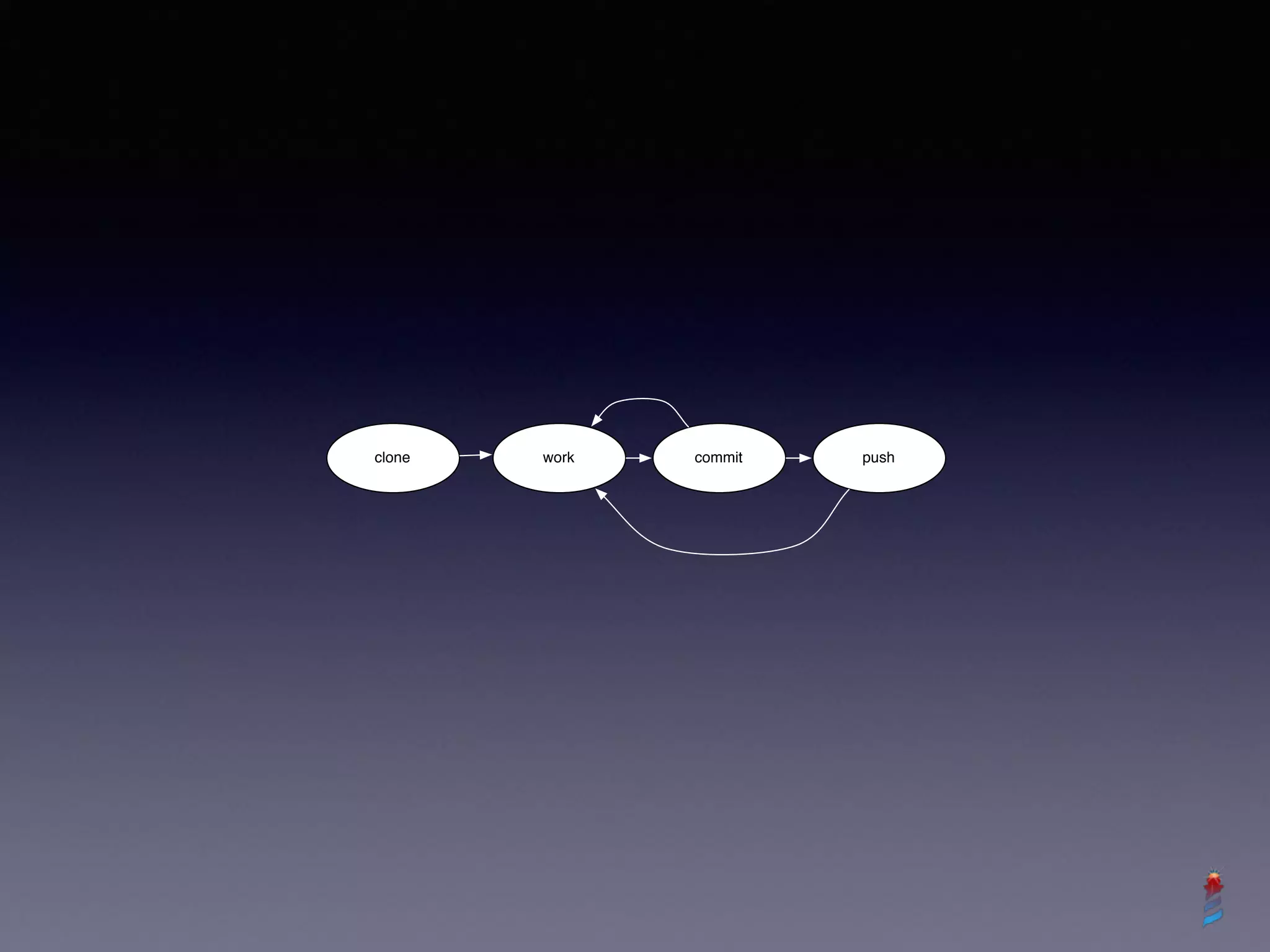 clone work commit push
 