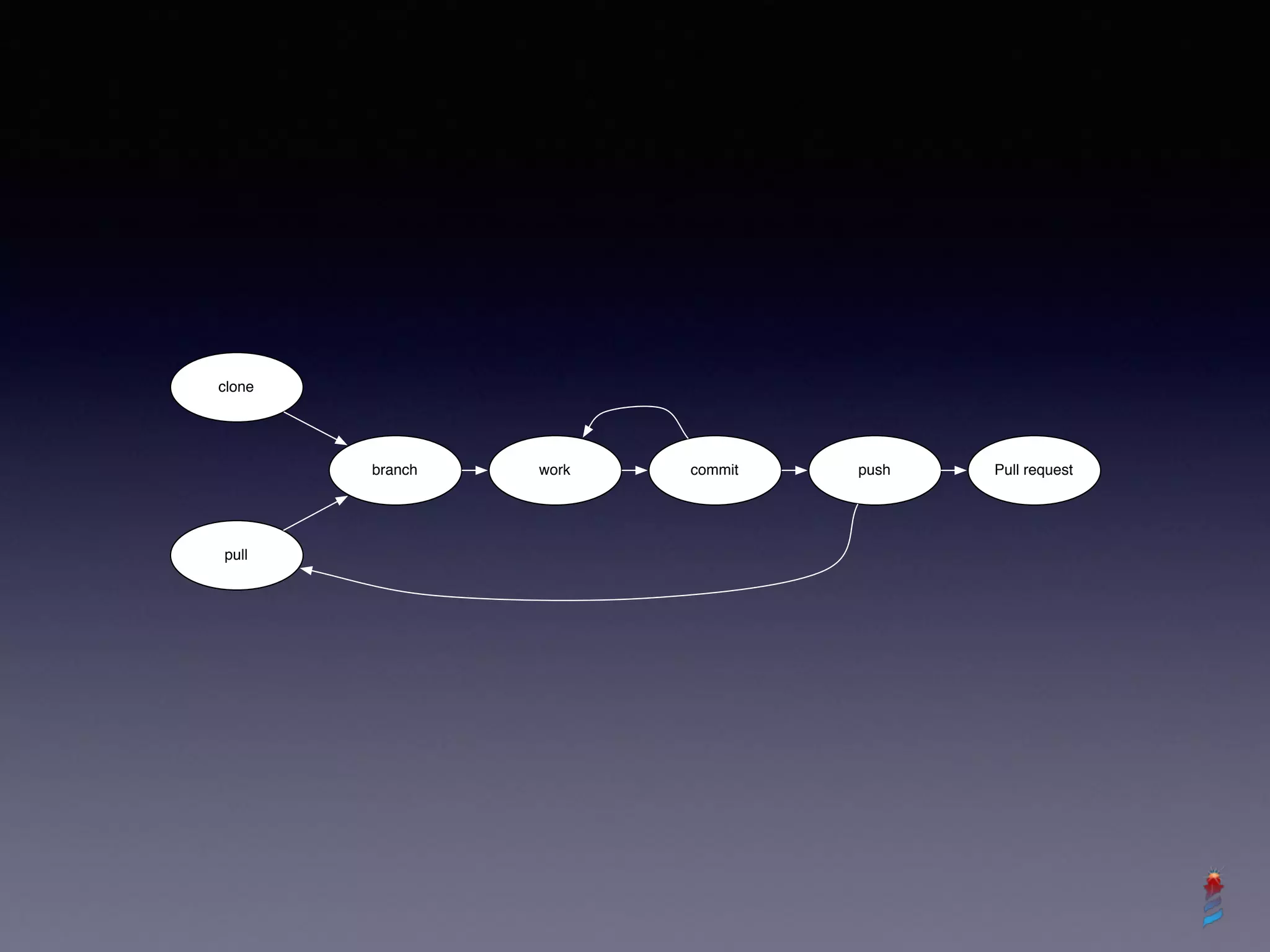 clone
branch commit push
pull
work Pull request
 