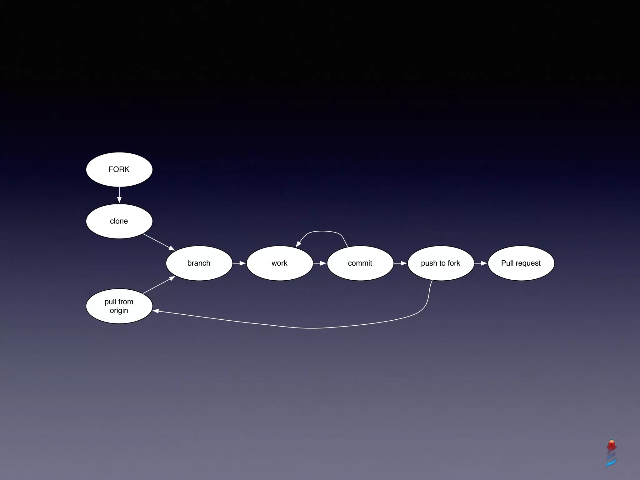 clone
branch commit push to fork
pull from
origin
work Pull request
FORK
 