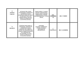 III 
INGRESO 
PUBLICO 
Al finalizar esta unidad, 
el participante, mediante las 
actividades de grupo 
pequeños se capaz de conocer 
la estructura interna del 
ingreso público, asì como 
valorar su incidencia en 
la economía nacional. 
Ingreso público e ingreso 
nacional: interrelaciones. 
Ingreso público: diversas 
clasificaciones. Tributos: 
impuestos,tasas.Otras caracte 
rísticas. 
SOC. 
CONOCIMIEN 
TO 
20% = 1 PUNTO 
IV 
IMPUESTO 
Al finalizar esta unidad, el 
participante, mediante las 
actividades de grupo 
pequeños, sera capaz de: 
conocer los mecanismos que 
emplea el estado Venezolano 
en la aplicación de 
los impuestos, asì como 
valorar su influencia en 
la economía nacional. 
Impuestos, 
principios, clasificación: 
directos. Ventajas y 
desventajas de 
esta aplicación. 
E-PORTAFOLIO 
30% = 1.5 PUNTOS 
 
