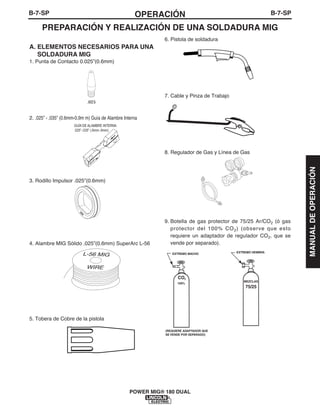 B-7-SPOPERACIÓNB-7-SP
POWER MIG® 180 DUAL
A. ELEMENTOS NECESARIOS PARA UNA
SOLDADURA MIG
1. Punta de Contacto 0.025”(0.6mm)
2. .025” - .035” (0.6mm-0.9m m) Guía de Alambre Interna
3. Rodillo Impulsor .025”(0.6mm)
4. Alambre MIG Sólido .025”(0.6mm) SuperArc L-56
5. Tobera de Cobre de la pistola
.025
WIRE
L-56 MIG
6. Pistola de soldadura
7. Cable y Pinza de Trabajo
8. Regulador de Gas y Línea de Gas
9. Botella de gas protector de 75/25 Ar/CO2 (ó gas
protector del 100% CO2) (observe que esto
requiere un adaptador de regulador CO2, que se
vende por separado).
75/25
EXTREMO HEMBRA
MEZCLAS
EXTREMO MACHO
CO
100%
2
(REQUIERE ADAPTADOR QUE
SE VENDE POR SEPARADO)
PREPARACIÓN Y REALIZACIÓN DE UNA SOLDADURA MIG
MANUALDEOPERACIÓN
GUÍA DE ALAMBRE INTERNA
.025”-.035” (.6mm-.9mm)
.025-.035
 