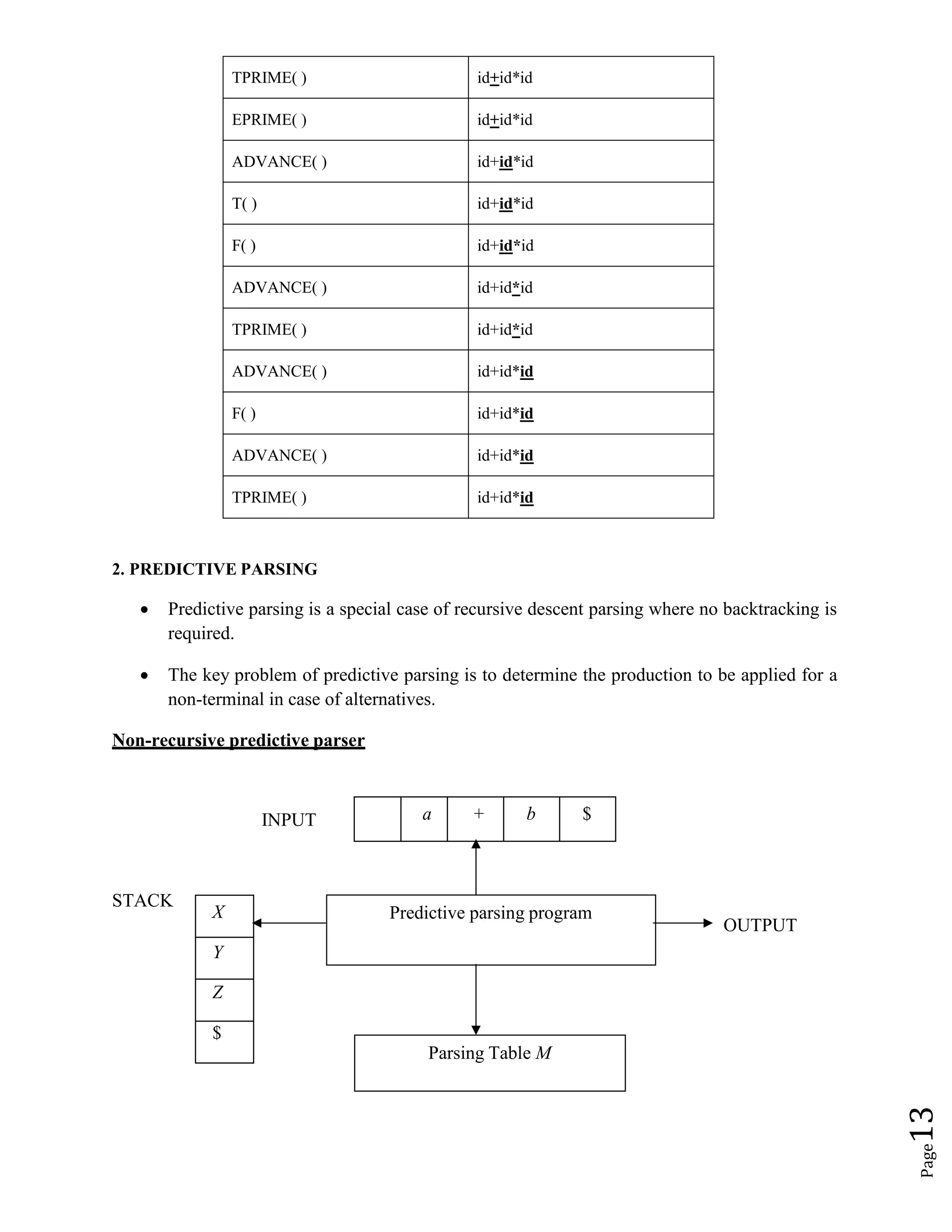 Page
13
Parsing Table M
TPRIME( ) id+id*id
EPRIME( ) id+id*id
ADVANCE( ) id+id*id
T( ) id+id*id
F( ) id+id*id
ADVANCE( ) id+id*id
TPRIME( ) id+id*id
ADVANCE( ) id+id*id
F( ) id+id*id
ADVANCE( ) id+id*id
TPRIME( ) id+id*id
2. PREDICTIVE PARSING
 Predictive parsing is a special case of recursive descent parsing where no backtracking is
required.
 The key problem of predictive parsing is to determine the production to be applied for a
non-terminal in case of alternatives.
Non-recursive predictive parser
INPUT
STACK
OUTPUT
Predictive parsing program
a + b $
X
Y
Z
$
 