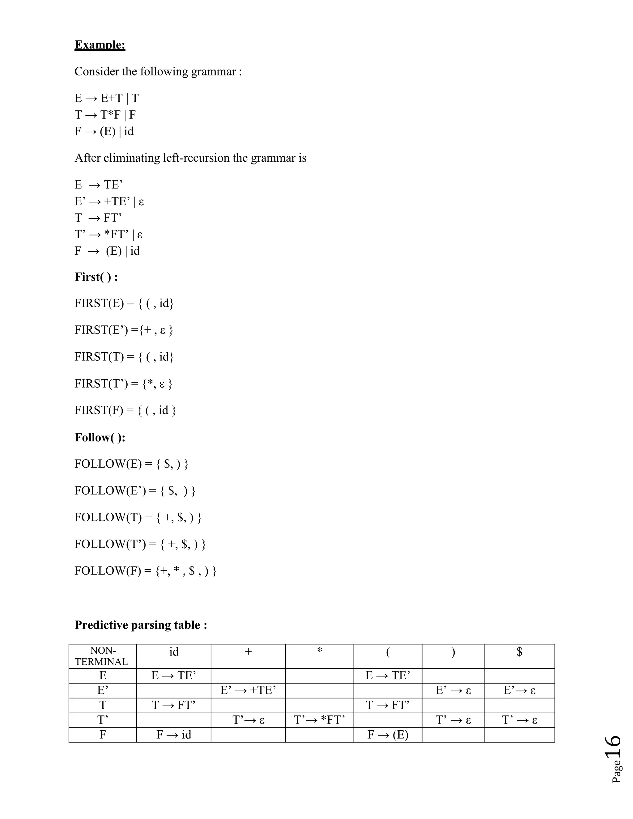 Page
16
Example:
Consider the following grammar :
E → E+T | T
T → T*F | F
F → (E) | id
After eliminating left-recursion the grammar is
E → TE’
E’ → +TE’ | ε
T → FT’
T’ → *FT’ | ε
F → (E) | id
First( ) :
FIRST(E) = { ( , id}
FIRST(E’) ={+ , ε }
FIRST(T) = { ( , id}
FIRST(T’) = {*, ε }
FIRST(F) = { ( , id }
Follow( ):
FOLLOW(E) = { $, ) }
FOLLOW(E’) = { $, ) }
FOLLOW(T) = { +, $, ) }
FOLLOW(T’) = { +, $, ) }
FOLLOW(F) = {+, * , $ , ) }
Predictive parsing table :
NON-
TERMINAL
id + * ( ) $
E E → TE’ E → TE’
E’ E’ → +TE’ E’ → ε E’→ ε
T T → FT’ T → FT’
T’ T’→ ε T’→ *FT’ T’ → ε T’ → ε
F F → id F → (E)
 