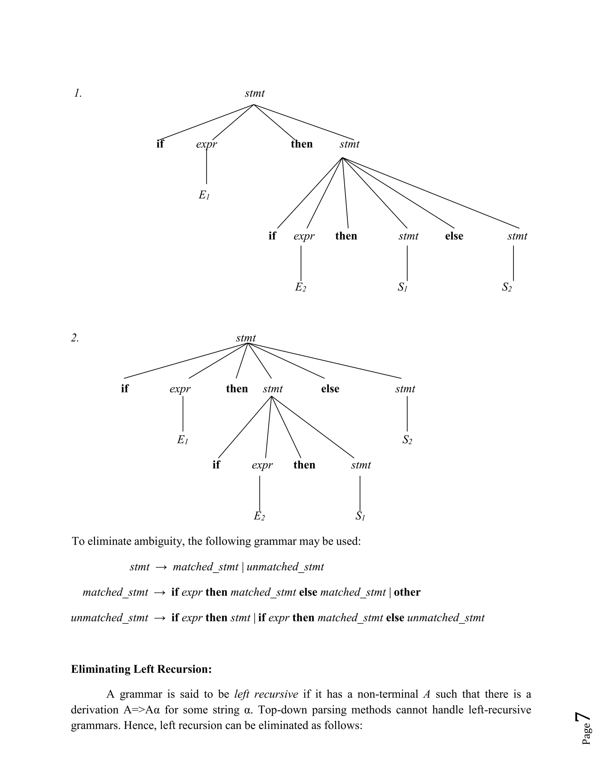 Page
7
1. stmt
if expr then stmt
E1
if expr then stmt else stmt
E2 S1 S2
2. stmt
if expr then stmt else stmt
E1 S2
if expr then stmt
E2 S1
To eliminate ambiguity, the following grammar may be used:
stmt → matched_stmt | unmatched_stmt
matched_stmt → if expr then matched_stmt else matched_stmt | other
unmatched_stmt → if expr then stmt | if expr then matched_stmt else unmatched_stmt
Eliminating Left Recursion:
A grammar is said to be left recursive if it has a non-terminal A such that there is a
derivation A=>Aα for some string α. Top-down parsing methods cannot handle left-recursive
grammars. Hence, left recursion can be eliminated as follows:
 