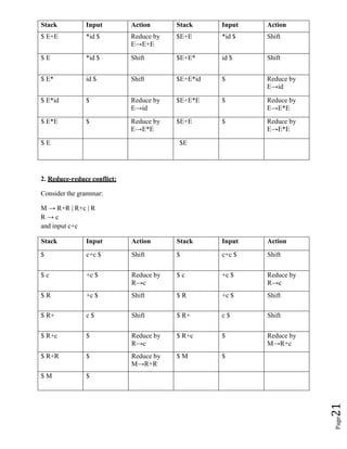 Page
21
Stack Input Action Stack Input Action
$ E+E *id $ Reduce by
E→E+E
$E+E *id $ Shift
$ E *id $ Shift $E+E* id $ Shift
$ E* id $ Shift $E+E*id $ Reduce by
E→id
$ E*id $ Reduce by
E→id
$E+E*E $ Reduce by
E→E*E
$ E*E $ Reduce by
E→E*E
$E+E $ Reduce by
E→E*E
$ E $E
2. Reduce-reduce conflict:
Consider the grammar:
M → R+R | R+c | R
R → c
and input c+c
Stack Input Action Stack Input Action
$ c+c $ Shift $ c+c $ Shift
$ c +c $ Reduce by
R→c
$ c +c $ Reduce by
R→c
$ R +c $ Shift $ R +c $ Shift
$ R+ c $ Shift $ R+ c $ Shift
$ R+c $ Reduce by
R→c
$ R+c $ Reduce by
M→R+c
$ R+R $ Reduce by
M→R+R
$ M $
$ M $
 