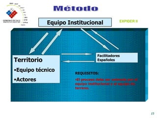 Método Territorio Equipo técnico  Actores   Facilitadores Españoles Equipo Institucional EXPIDER II REQUISITOS: El proceso debe ser animado por el equipo institucional y el equipo de terreno. 