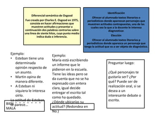 Diferencial semántico de Osgood
Fue creado por Charles E. Osgood en 1975,
consiste en hacer afirmaciones que
muestren actitudes y presentar a
continuación dos palabras contrarias sobre
una línea de siente hitos, cuyo punto medio
indica duda o inferencia.
Escala unidireccional
Se hacen afirmaciones que
muestren actitudes y se puntúan la
intensidad de la preferencia sobre
una línea de cinco posibilidades.
Identificación
Ofrecer al alumnado textos literarios o
periodísticos donde aparezcan personajes que
muestren actitudes contrapuestas, una de las
cuales sea la que a la docente le interesa
diagnosticar.
Elección
Ofrecer al alumnado textos literarios p
periodísticos donde aparezca un personaje que
tenga la actitud que va a ser objeto de diagnóstico.
Ejemplo:
• Esteban tiene una
determinada
opinión respecto de
un asunto.
• Martin opina de
manera diferente.
• A Esteban ni
siquiera le interesa
oírlo.
La actitud de Esteban
te parece…BIEN ° ° ° ° ° ° °
MALA
Ejemplo:
María está escribiendo
un informe que le
pidieron en la escuela.
Tiene las ideas pero se
da cuenta que no se ha
expresado con entera
clara, igual decide
entregar el escrito tal
como ha quedado.
¿Dónde ubicarías su
actitud? (Redondea en
No.)
Preguntar luego:
¿Qué personajes te
gustaría ser? ¿Por
qué? Puede ser de
realización oral, si se
desea a un
interesante debate o
escrita.
 