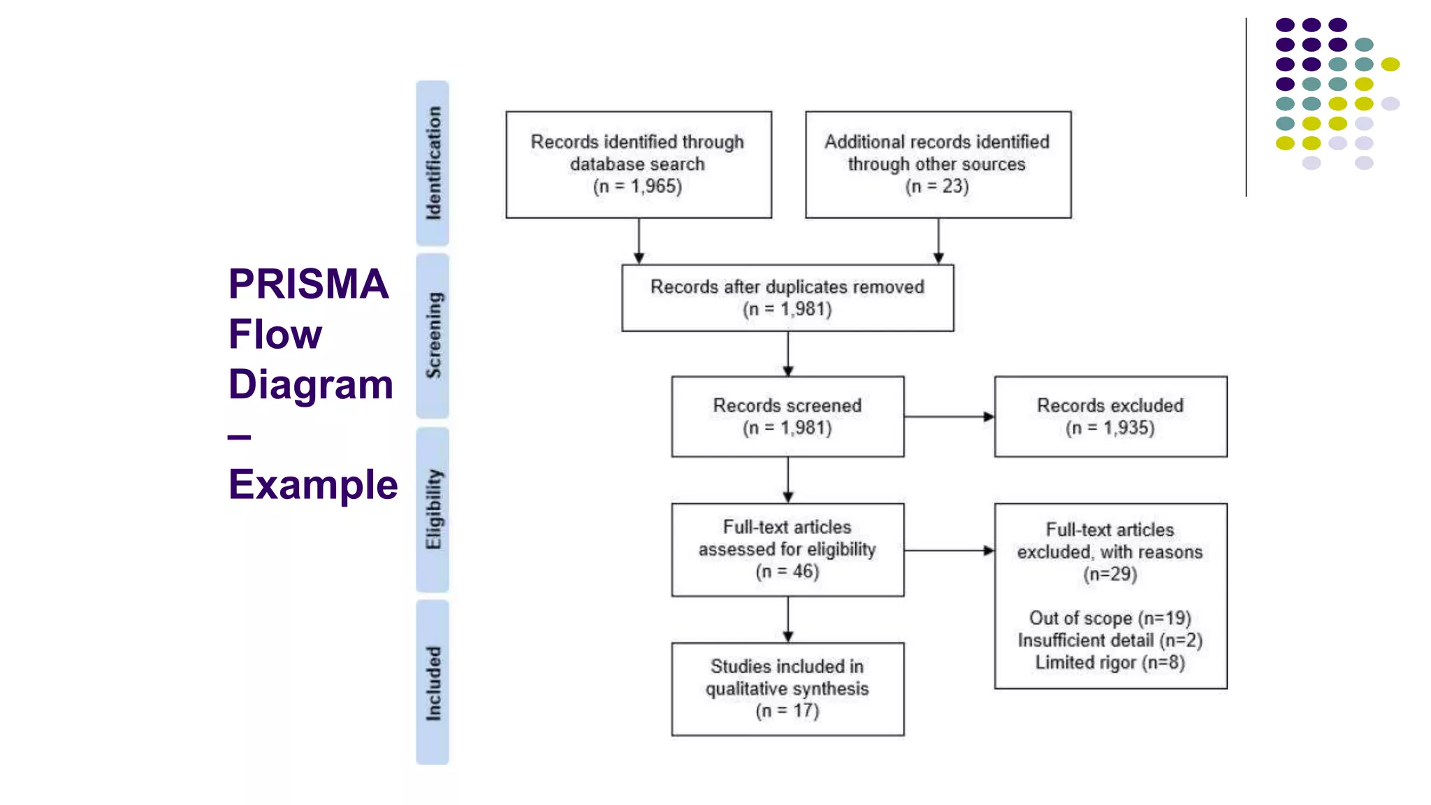 PRISMA
Flow
Diagram
–
Example
 