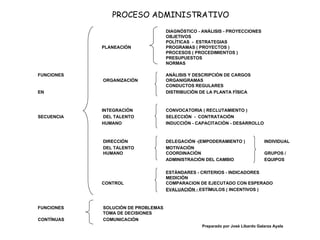 PROCESO ADMINISTRATIVO ,[object Object],[object Object],[object Object],[object Object],[object Object],[object Object],[object Object],[object Object],[object Object],[object Object],[object Object],[object Object],[object Object],[object Object]