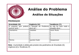 Análise do Problema
                               Análise de Situações

PRIORIZAÇÃO
Gravidade (G)         Urgência (U)          Tendência (T)
O prejuízo que poderá A Solução do Problema Se não for feito nada a
ocorrer será :        deve ser :            situação deve :
Gravíssimo            Imediata              Piorar Muito
5                     5                     5
4                     4                     4
3                     3                     3
2                     2                     2
Mínimo                Quando Puder          Desaparecer
1                     1                     1

Nota : A prioridade é obtida pelo produto dos parâmetros de Gravidade (G),
Urgência (U) e Tendência (T).
 