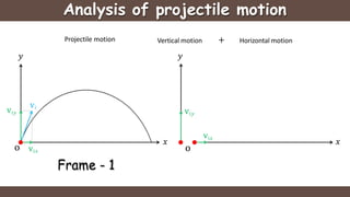 Analysis of projectile motion
vi𝑥
vi𝑦
+
Projectile motion Vertical motion Horizontal motion
𝑥
𝑦 𝑦
Frame - 1
o o
𝑥
vi
vi𝑦
vi𝑥
 