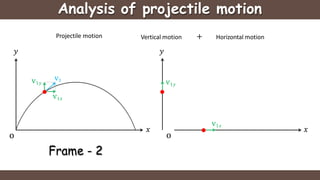 Analysis of projectile motion
v1𝑥
v1𝑦
+
Projectile motion Vertical motion Horizontal motion
𝑥
𝑦 𝑦
Frame - 2
o o
𝑥
v1
v1𝑦
v1𝑥
 