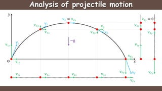 Analysis of projectile motion
vi𝑥
vi𝑦
vi
o
v1𝑥
v1𝑦
−g
v2 = v2𝑥
v3
𝑥
v3
v3𝑦
v𝐹𝑥
v𝐹𝑦 v𝐹
vi𝑥 v1𝑥 v2𝑥 v3𝑥
v𝐹𝑥
v1
vi𝑦
v𝐹𝑦
v1𝑦
v2𝑦 = 0
v3𝑦
𝑦
𝑥
 