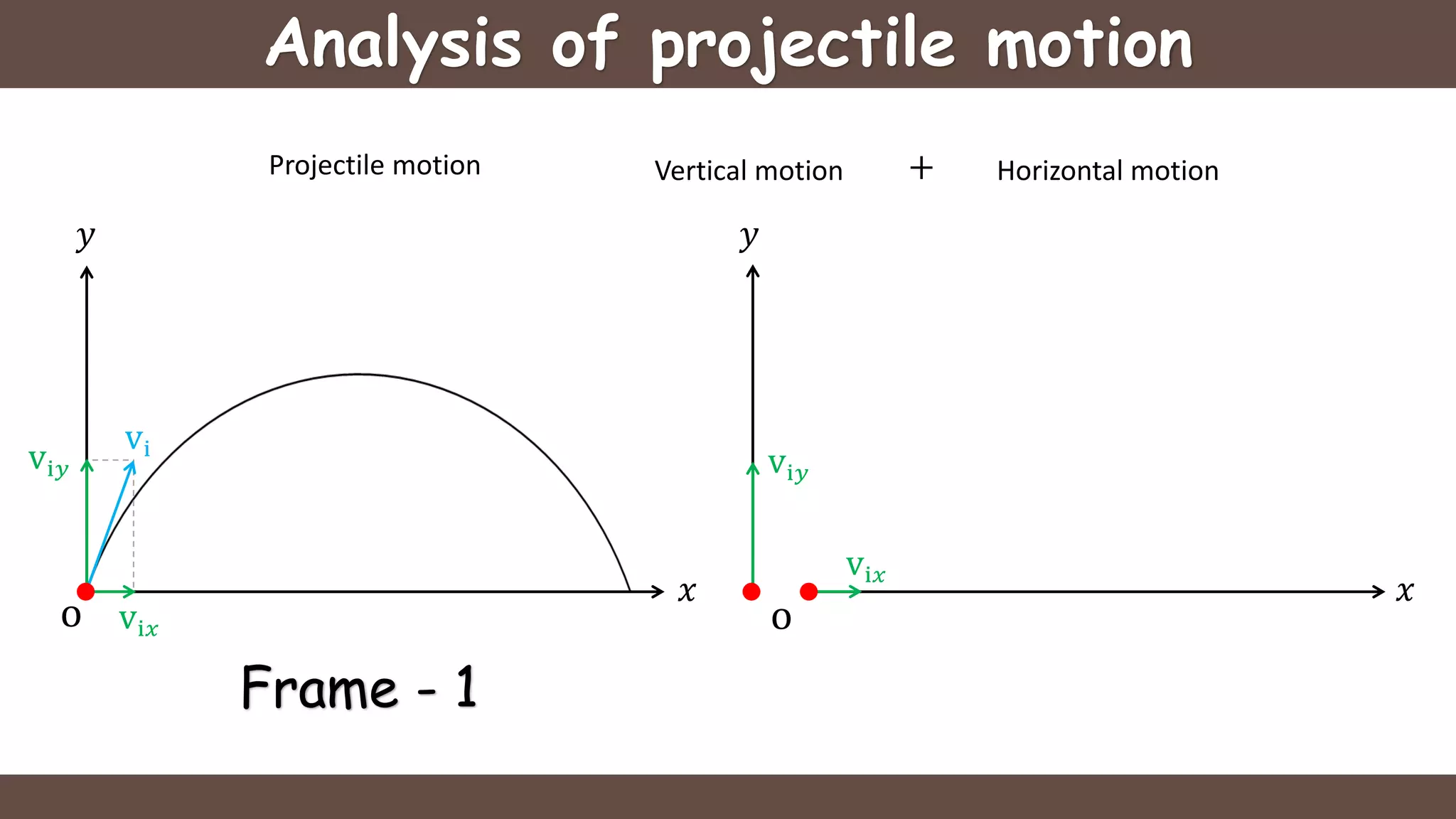 Analysis of projectile motion
vi𝑥
vi𝑦
+Projectile motion Vertical motion Horizontal motion
𝑥
𝑦 𝑦
Frame - 1
o o
𝑥
vi
vi𝑦
vi𝑥
 