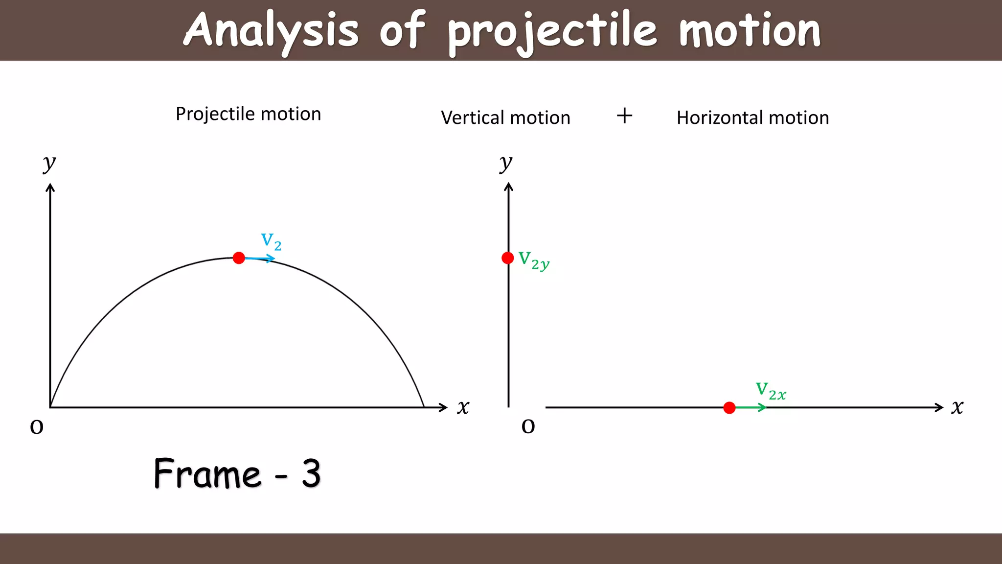 Analysis of projectile motion
+Projectile motion Vertical motion Horizontal motion
𝑥
𝑦 𝑦
v2𝑦
v2𝑥
Frame - 3
o o
𝑥
v2
 