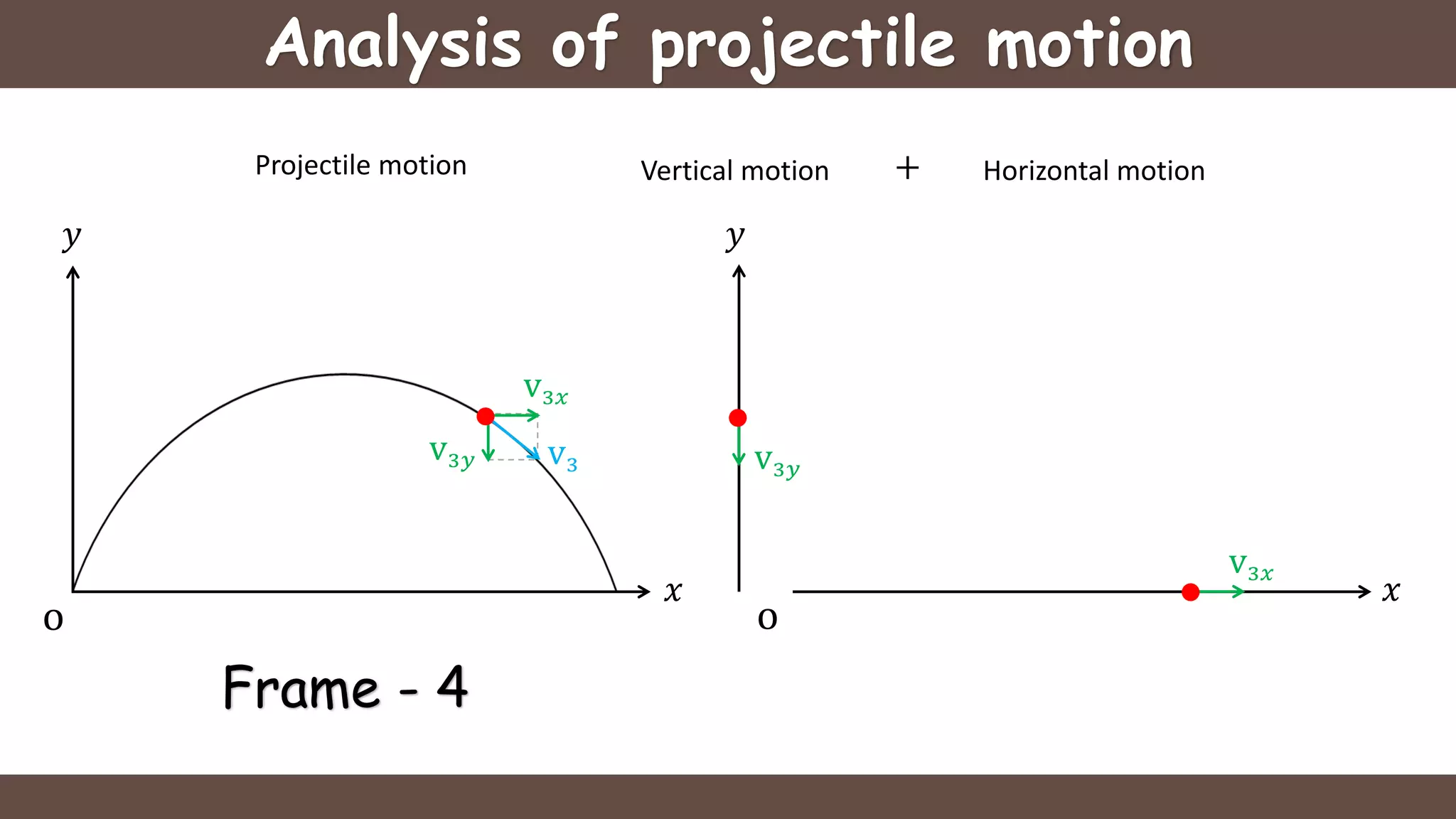 Analysis of projectile motion
v3𝑥
v3𝑦
+Projectile motion Vertical motion Horizontal motion
𝑥
𝑦 𝑦
v3𝑦
Frame - 4
o o
𝑥
v3𝑥
v3
 