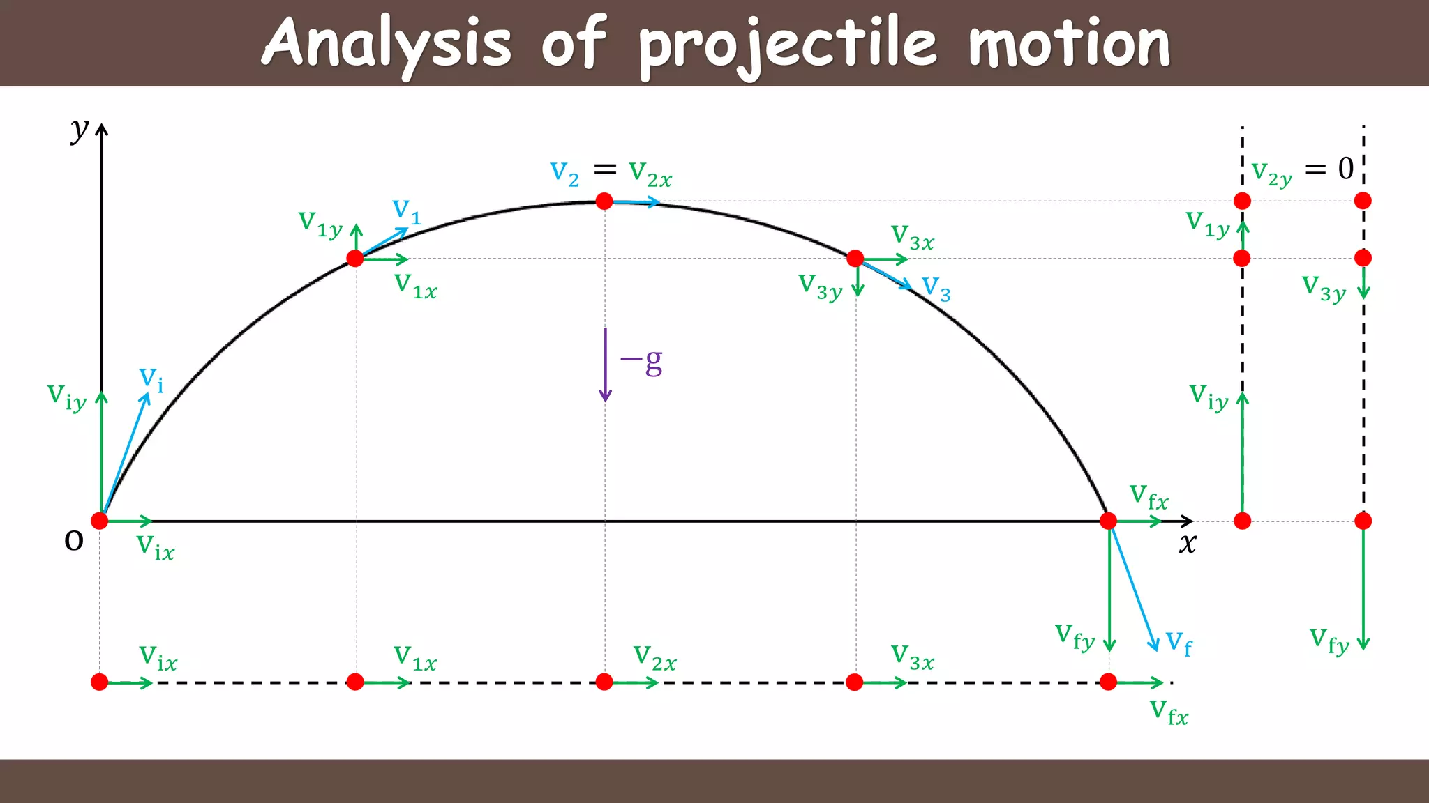 Analysis of projectile motion
vi𝑥
vi𝑦
vi
o
v1𝑥
v1𝑦
−g
v2 = v2𝑥
v3𝑥
v3v3𝑦
vf
vf𝑥
vf𝑦
vi𝑥 v1𝑥 v2𝑥 v3𝑥
vf𝑥
v1
vi𝑦
vf𝑦
v1𝑦
v2𝑦 = 0
v3𝑦
𝑦
𝑥
 
