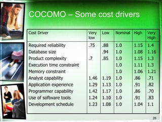 COCOMO – Some cost drivers Cost Driver Very low Low Nominal High Very High Required reliability Database size Product complexity Execution time constraint Memory constraint Analyst capability Application experience Programmer capability Use of software tools Development schedule .75 .7 1.46 1.29 1.42 1.24 1.23 .88 .94 .85 1.19 1.13 1.17 1.10 1.08 1.0 1.0 1.0 1.0 1.0 1.0 1.0 1.0 1.0 1.0 1.15 1.08 1.15 1.11 1.06 .86 .91 .86 .91 1.04 1.4 1.16 1.3 1.3 1.21 .71 .82 .70 .83 1.1 