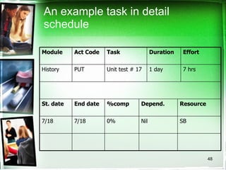 An example task in detail schedule Module Act Code Task Duration Effort History PUT Unit test # 17 1 day 7 hrs St. date End date %comp Depend. Resource 7/18 7/18 0% Nil SB 