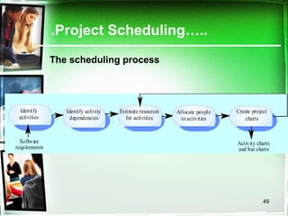 .Project Scheduling….. The scheduling process 