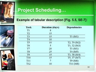 … Project Scheduling… Example of tabular description [Fig. 5.5, SE-7]: 
