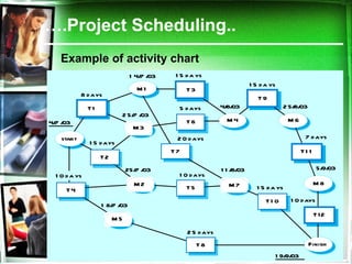 … .Project Scheduling.. Example of activity chart 