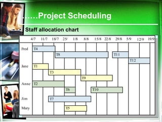 …… Project Scheduling Staff allocation chart 