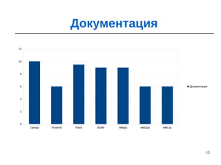 15
Документация
Django Pyramid Flask Bottle Weppy web2py web.py
0
2
4
6
8
10
12
Документация
 