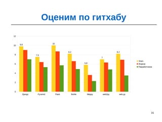 16
Django Pyramid Flask Bottle Weppy web2py web.py
0
2
4
6
8
10
12
9,8
7,5
10
8,2
5,8
7
8,2
Stars
Форков
Разработчиков
Оценим по гитхабу
 