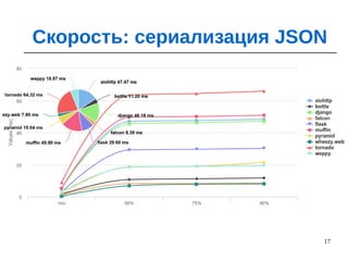 17
Скорость: сериализация JSON
 