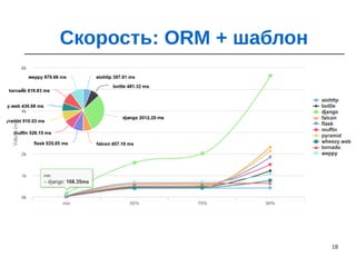 18
Скорость: ORM + шаблон
 