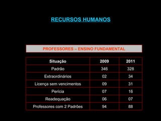 RECURSOS HUMANOS 88 94 Professores com 2 Padrões 07 06 Readequação 16 07 Perícia 31 09 Licença sem vencimentos 34 02 Extraordinários 328 346 Padrão 2011 2009 Situação PROFESSORES – ENSINO FUNDAMENTAL 