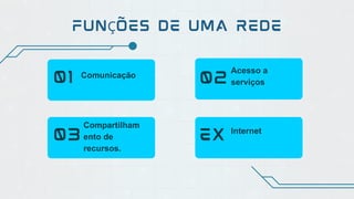 FUNÇÕES DE UMA REDE
01 02
03 EX
Comunicação
Compartilham
ento de
recursos.
Internet
Acesso a
serviços
 