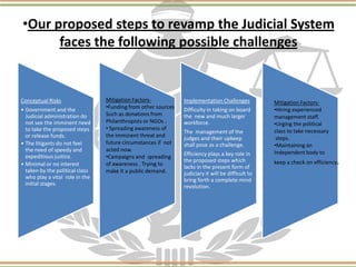 •Our proposed steps to revamp the Judicial System
faces the following possible challenges
Conceptual Risks
• Government and the
Judicial administration do
not see the imminent need
to take the proposed steps
or release funds.
• The litigants do not feel
the need of speedy and
expeditious justice.
• Minimal or no interest
taken by the political class
who play a vital role in the
initial stages.
Implementation Challenges
Difficulty in taking on board
the new and much larger
workforce.
The management of the
judges and their upkeep
shall pose as a challenge.
Efficiency plays a key role in
the proposed steps which
lacks in the present form of
judiciary it will be difficult to
bring forth a complete mind
revolution.
Mitigation Factors-
•Funding from other sources
Such as donations from
Philanthropists or NGOs .
• Spreading awareness of
the imminent threat and
future circumstances if not
acted now.
•Campaigns and spreading
of awareness . Trying to
make it a public demand.
Mitigation Factors-
•Hiring experienced
management staff.
•Urging the political
class to take necessary
steps.
•Maintaining an
Independent body to
keep a check on efficiency.
 