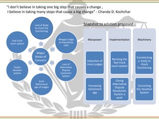 Major
Areas of
Concern
Lack of Body
to check the
functioning
Meagre Judge
to Population
ratio
Lack of
Alternative
Dispute
resolution
System
Early
Retirement
age of Judges
Faulty
Vacation
system
Fast track
court system
“I don’t believe in taking one big step that causes a change ,
I believe in taking many steps that cause a big change” - Chanda D. Kochchar
Snapshot to solution proposed –
Manpower
Induction of
more judges
Increasing
retirement
age
Implementation
Revising the
fast-track
court system
Giving
Alternative
Dispute
Resolution
System a
push
Machinery
Constituting
a body to
check
functioning
Correcting
the Vacation
System
 