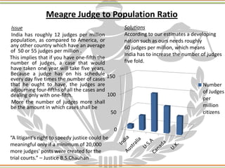 Meagre Judge to Population Ratio
Issue
India has roughly 12 judges per million
population, as compared to America, or
any other country which have an average
of 50 or 55 judges per million .
This implies that if you have one-fifth the
number of judges, a case that would
have taken one year will take five years.
Because a judge has on his schedule
every day five times the number of cases
that he ought to have, the judges are
adjourning four-fifths of all the cases and
dealing only with one-fifth.
More the number of judges more shall
be the amount in which cases shall be
Solutions
According to our estimates a developing
nation such as ours needs roughly
60 judges per million, which means
India has to increase the number of judges
five fold.
0
50
100
150
Number
of Judges
per
million
citizens
“A litigant's right to speedy justice could be
meaningful only if a minimum of 20,000
more judges' posts were created for the
trial courts.” – Justice B.S.Chauhan
 