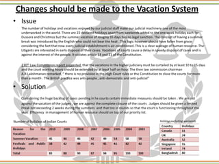 Changes should be made to the Vacation System
• Issue
The number of holidays and vacations enjoyed by our judicial staff make our judicial machinery one of the most
underworked in the world. There are 22 declared holidays apart from weekends added to the one week holiday each for
Dussera and Christmas but the summer vacation of roughly 35 days has no legal sanction. The concept of having a summer
break was introduced by the English who could not bear the heat . This logic however should have fallen from grace
considering the fact that now every judicial establishment is air-conditioned. This is a clear wastage of human resource. The
Litigants are interested in early disposal of their cases. Vacations of courts cause a delay in speedy disposal of cases and is
against the interest of the people. It violates article 14 and 21 of the Constitution.
230th Law Commission report suggested that the vacations in the higher judiciary must be curtailed by at least 10 to 15 days
and the court working hours should be extended by at least half-an hour. The then law commission chairman
A.R.Lakshmanan remarked, “ there is no provision in the High Court rules or the Constitution to close the courts for more
than a month . The British practice was anti-people , anti-democratic and anti-judicial”
• Solution
Considering the huge backlog of cases pending in he courts certain immediate measures should be taken . We are not
against the vacation of the judges , we are against the complete closure of the courts . Judges should be given a limited
break not exceeding 2 weeks during the summers and that too in rounds so that the court is functioning throughout the
year. Efficiency in management of human resource should on top of our priority list.
Holidays excluding weekendsNumber of holidays of Indian Courts
 