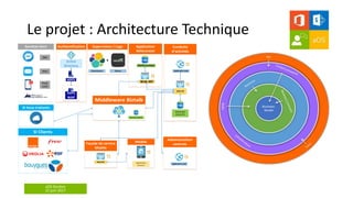 aOS Genève
22 juin 2017
Le projet : Architecture Technique
Authentification Conduite
d activités
MobileFaçade de service
Mobile
Application
Référentiel
Middleware Biztalk
SI Clients
Services tiers
SI Sous-traitants
Administration
centrale
Supervision / Logs
Active
Directory
ADFS
Application web
Web API
Application
Xamarin
Web API
Web API
Référentiel
Référentiel
métier OTs
ADFS
WAP
Mail
Push
notif
SMS
Données Biztalk
Application web
ElasticSearch Kibana
+
 