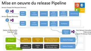 aOS Genève
22 juin 2017
Mise en oeuvre du release Pipeline
Version Change (Pull Resquest Develop)
Build
Agent
Code
Compile
Unit test
Code
Analysis
(sonar)
Code
Analysis
(OWASP)
Versionning
Build
Agent
Code
Compile
Unit test
Code
Analysis
(sonar)
Packaging
Version Change (Manually)
PF Prod / Pre
prod
Deploy
Infrastructure
Deploy
VM
Deploy Middleware
(IIS, Biztalk, SQL)
Deploy Packages
Deploy
Infrastructure
Deploy
VM
Deploy Middleware
(IIS, Biztalk, SQL)
Deploy Packages
Release
Agent
2
1
PF Azure
Start Release (manually)
PSRemoting
Custom TFS Release Tasks
Deploy Infra(manually)
Powershell DSC
ARM
 
