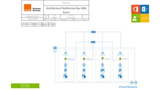 aOS Genève
22 juin 2017
Diagramme Réseau
Architecture Plateformes Dev OAB
Azure
OrangeApplication For Business
Création le : 19/10/2016
Confientialité N° CODE Type de document RÉV
Restreint
Projet
AD0878801 Dossier d architecture 1
ECHELLE 1:1 Statut : Draft FEUILLE 1 / 21
RÉV. DESCRIPTION DATE PAR
1 Création 19/10/2016 MPE
Resource
group
Virtual Network
192.168.0.10
osdiskad
vhdstorageaccountad
vmAd
Publicipad
192.168.0.11
osdiskIis
vhdstorageaccountIis
vmIis
PublicipIis
192.168.0.12
osdiskSql
vhdstorageaccountsql
vmSql
PublicipSql
192.168.0.13
osdiskBiz
talk
vhdstorageaccountbiztalk
vmBiztalk
PublicipBiztalk
Internet
Lan
Interne
 