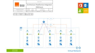 aOS Genève
22 juin 2017
Diagramme Réseau
Architecture Plateformes Intégration
OAB Azure
OrangeApplication For Business
Création le : 09/11/2016
Confientialité N° CODE Type de document RÉV
Restreint
Projet
AD0878801 Dossier d architecture 1
ECHELLE 1:1 Statut : Draft FEUILLE 1 / 21
RÉV. DESCRIPTION DATE PAR
1 Création 09/11/2016 MPE
Resource
group
Virtual Network
192.168.0.10
osdiskad
vhdstorageaccountad
vmAd
Publicipad
192.168.0.11
osdiskIis
vhdstorageaccountIis
vmIis
PublicipIis
192.168.0.13
osdiskSql
vhdstorageaccountsql
vmSql
PublicipSql
192.168.0.14
osdiskBiz
talk
vhdstorageaccountbiztalk
vmBiztalk
PublicipBiztalk
Internet
Lan
Interne
192.168.0.12
osdiskIis2
vhdstorageaccountIis2
vmIis2
PublicipIis2
Application Gateway
 