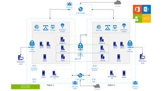 aOS Genève
22 juin 2017
Traffic Manager
Resource
group
Resource
group
Entreprise
Network
Web App API App
Resource
group
Entreprise
Network
Web App API App
DMZ DMZ
AD FS 01 AD FS 02
SQL01 SQL 02
Internet
AD 01
AD FS PROXY
02
AD FS PROXY
01
Biztalk 01 Biztalk 02
Region 1 Region 2
Traffic Manager
Internet
VPN
Gateway
VPN
Gateway
VPN
Gateway /
Peering
Workstation
client
Workstation
client
Admin Admin
Application
Insights
Application
Insights
AD 02 AD 01 AD 02
WSUS WSUS
 