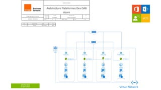 aOS Genève
22 juin 2017
Diagramme Réseau
Architecture Plateformes Dev OAB
Azure
OrangeApplication For Business
Création le...