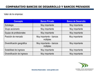 COMPARATIVO BANCOS DE DESARROLLO Y BANCOS PRIVADOS

Valor de la empresa:


             Concepto                    Banco Privado               Banco de Desarrollo
Estrategia                                Muy importante               Muy importante
Grupo accionario                          Muy importante               Muy importante
Equipo de profesionales                   Muy importante               Muy importante
Posición de mercado                 Muy importante – bancos            Muy importante
                                           múltiples
Diversificación geográfica          Muy importante – bancos            Muy importante
                                           múltiples
Estabilidad de ingresos                   Muy importante               Muy importante
Diversificación de ingresos               Muy importante               Muy importante




                              Derechos Reservados - www.griskm.com
 