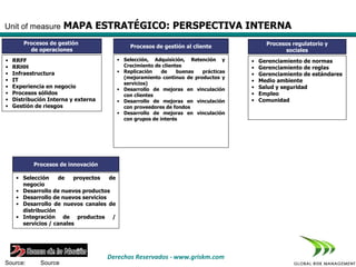 Unit of measure         MAPA ESTRATÉGICO: PERSPECTIVA INTERNA
        Procesos de gestión                                                                 Procesos regulatorio y
                                               Procesos de gestión al cliente
          de operaciones                                                                          sociales
•   RRFF                                   • Selección, Adquisición, Retención y      •   Gerenciamiento de normas
•   RRHH                                     Crecimiento de clientes                  •   Gerenciamiento de reglas
•   Infraestructura                        • Replicación    de    buenas  prácticas
                                                                                      •   Gerenciamiento de estándares
                                             (mejoramiento continuo de productos y
•   IT                                                                                •   Medio ambiente
                                             servicios)
•   Experiencia en negocio                 • Desarrollo de mejoras en vinculación     •   Salud y seguridad
•   Procesos sólidos                         con clientes                             •   Empleo
•   Distribución Interna y externa         • Desarrollo de mejoras en vinculación     •   Comunidad
•   Gestión de riesgos                       con proveedores de fondos
                                           • Desarrollo de mejoras en vinculación
                                             con grupos de interés




              Procesos de innovación

     • Selección    de    proyectos   de
       negocio
     • Desarrollo de nuevos productos
     • Desarrollo de nuevos servicios
     • Desarrollo de nuevos canales de
       distribución
     • Integración de productos /
       servicios / canales




          *     Footnote               Derechos Reservados - www.griskm.com
Source:         Source
 